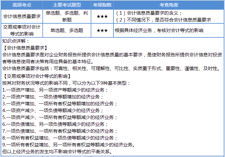 【第2天】30天沖刺計劃：每天4個考點 碎片時間搞定初級會計！