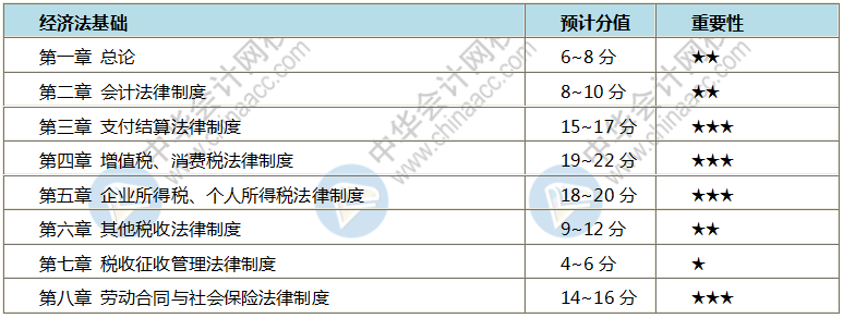 如何跨越初級會計考試三座大山之經(jīng)濟法法條！