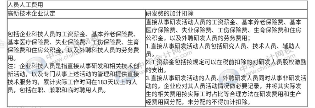 高新企業(yè)不適用稅前加計(jì)扣除的活動(dòng)，一定要記??！