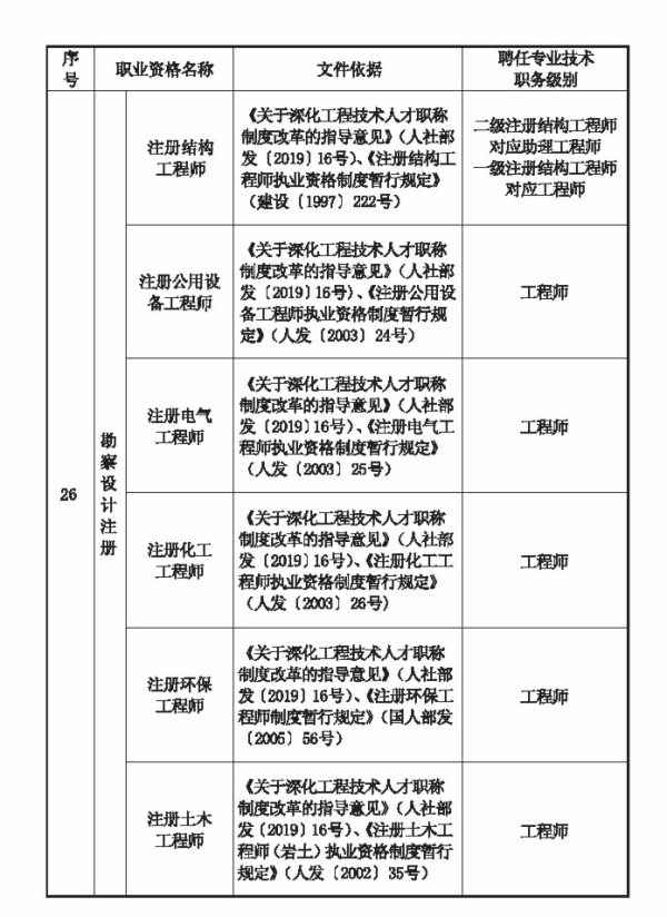 河北職業(yè)資格對(duì)應(yīng)目錄4