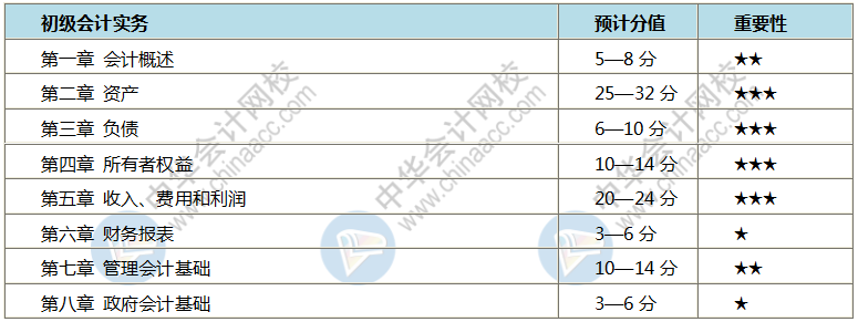 初級會計哪些章節(jié)比較重要 該怎么學呢？每天學多長時間？