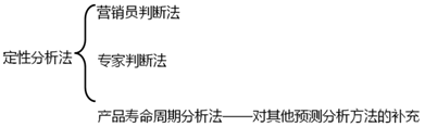 2020年中級會計職稱財務管理知識點：銷售預測的定性分析法