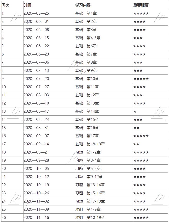 2020年中級經(jīng)濟(jì)師《人力》學(xué)習(xí)計(jì)劃