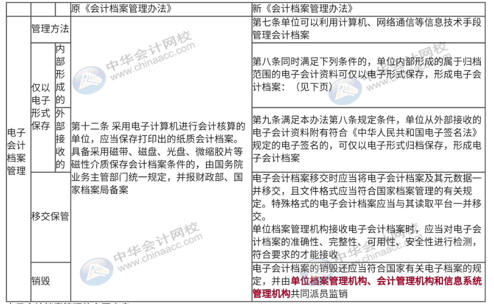 會計必須了解的電子檔案新要求，速來圍觀~