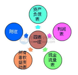 財(cái)務(wù)報(bào)表的組成部分有哪些？怎么進(jìn)行分類？