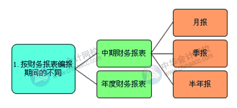 財(cái)務(wù)報(bào)表的組成部分有哪些？怎么進(jìn)行分類？