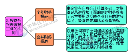 財(cái)務(wù)報(bào)表的組成部分有哪些？怎么進(jìn)行分類？