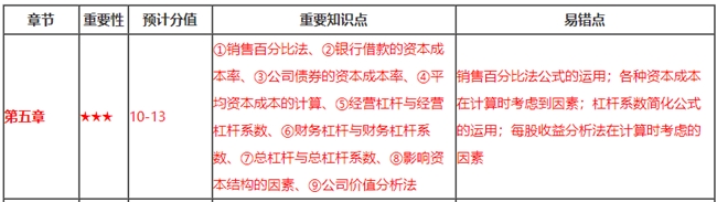 財務(wù)第5章看著題目無從下手？這些重要知識點你都掌握了嗎？