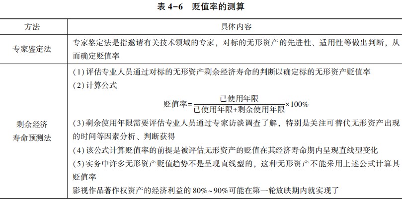 貶值率的測算