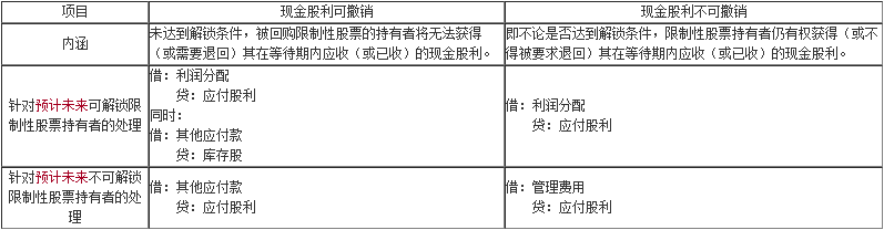 【微課】會(huì)計(jì)郭建華老師：等待期內(nèi)發(fā)放現(xiàn)金股利的會(huì)計(jì)處理