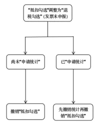 【實(shí)用】發(fā)票勾選錯(cuò)誤影響出口退稅？別發(fā)愁，手把手教您如何處理~