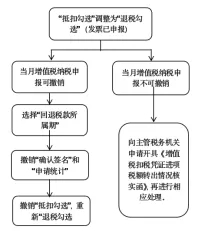 【實(shí)用】發(fā)票勾選錯(cuò)誤影響出口退稅？別發(fā)愁，手把手教您如何處理~