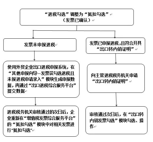 【實(shí)用】發(fā)票勾選錯(cuò)誤影響出口退稅？別發(fā)愁，手把手教您如何處理~