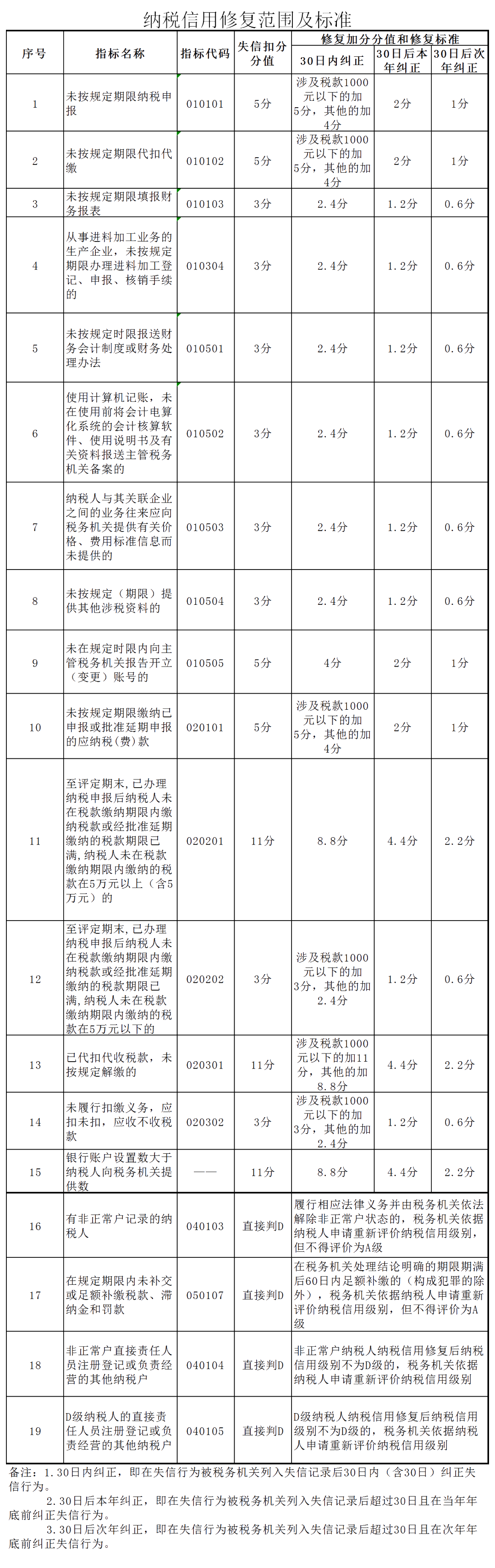 【實(shí)用】2019年度納稅信用評(píng)價(jià)已完成，如何進(jìn)行納稅信用修復(fù)？