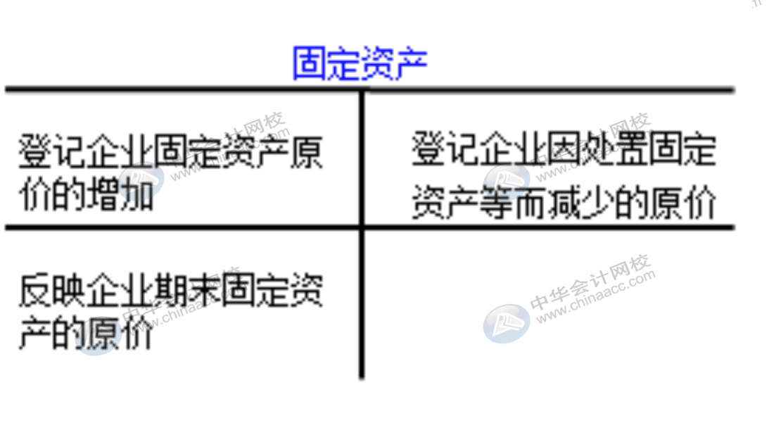 企業(yè)通常設置哪些賬戶對固定資產(chǎn)業(yè)務進行會計核算？