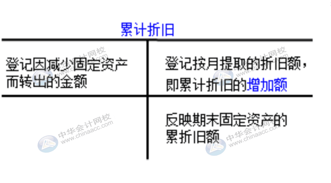 企業(yè)通常設置哪些賬戶對固定資產(chǎn)業(yè)務進行會計核算？