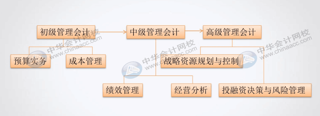 如何把老會計培養(yǎng)成管理會計精英？