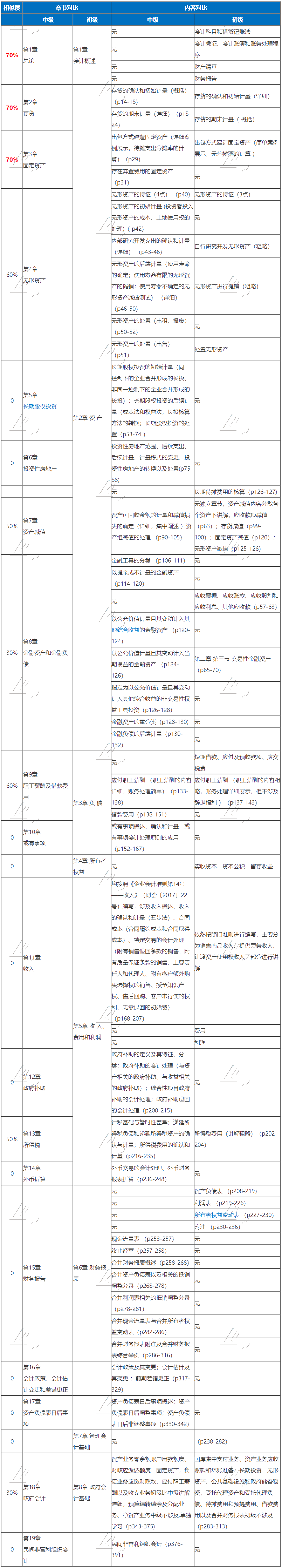 初級(jí)中級(jí)考試時(shí)間撞一起了 兩個(gè)考試都報(bào)了 怎么學(xué)？