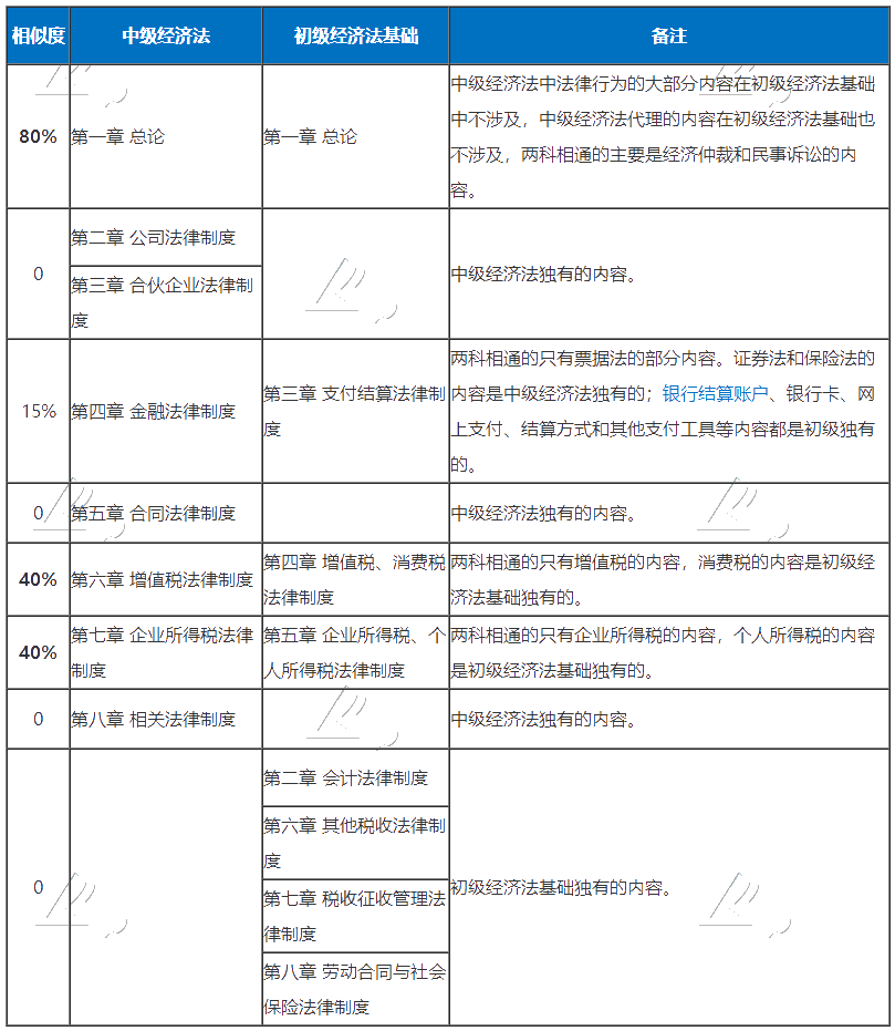 初級(jí)中級(jí)考試時(shí)間撞一起了 兩個(gè)考試都報(bào)了 怎么學(xué)？