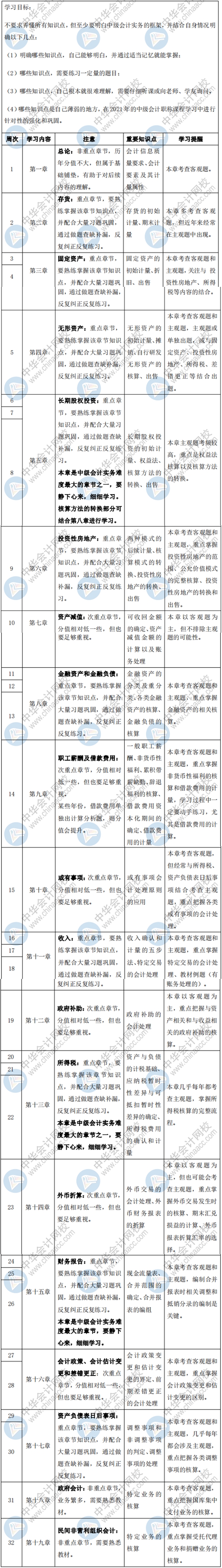 速??！2021中級會計職稱《中級會計實務》預習階段學習計劃出爐