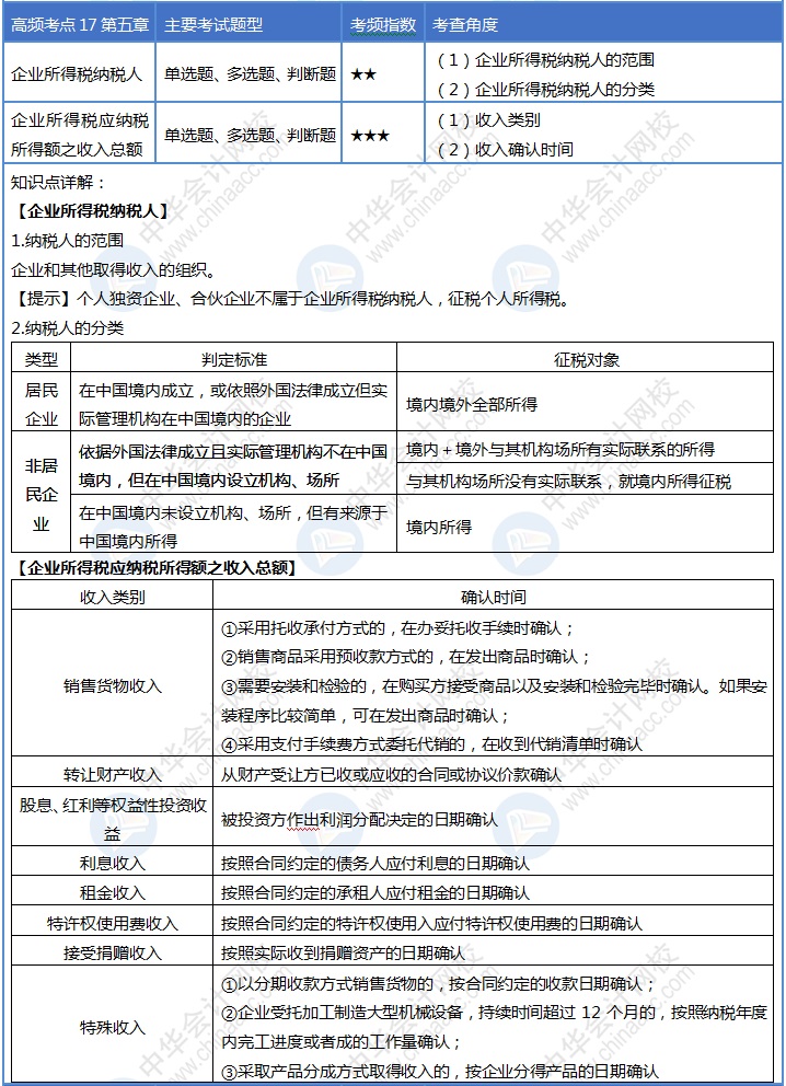 收收心！第17天來啦！初級會計考試30天沖刺進(jìn)行ing~