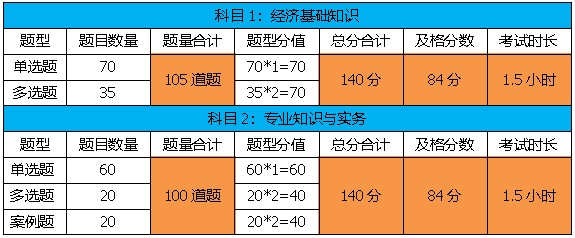 初中級經(jīng)濟師考試題型