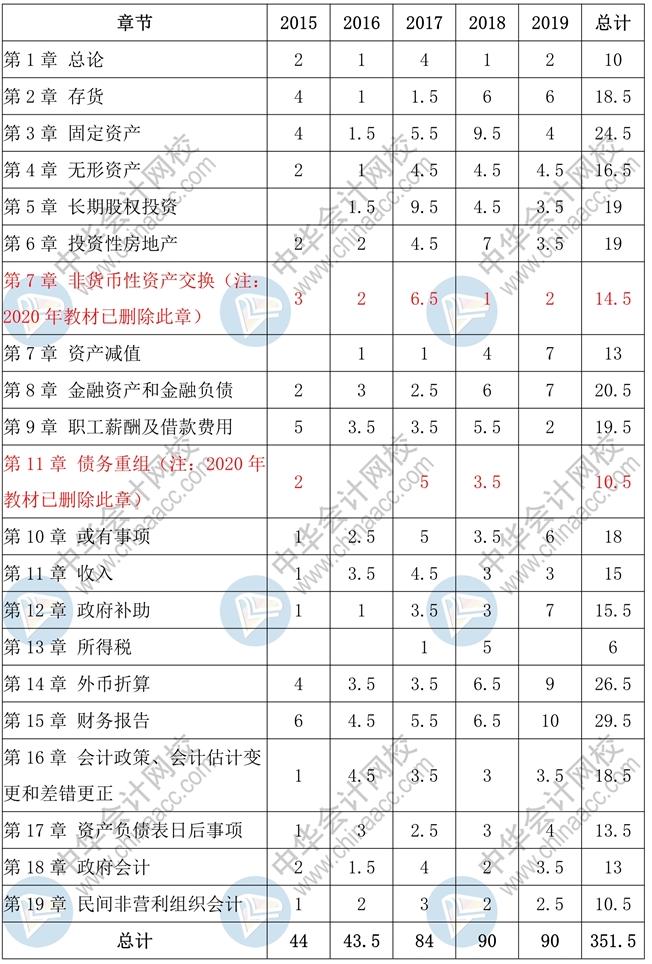 中級(jí)會(huì)計(jì)實(shí)務(wù)客觀題高頻考點(diǎn) 一表知曉！