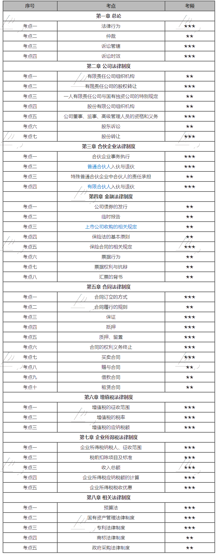 搞定2020中級會計經(jīng)濟法這些高頻考點，你就是考場上最靚的仔！