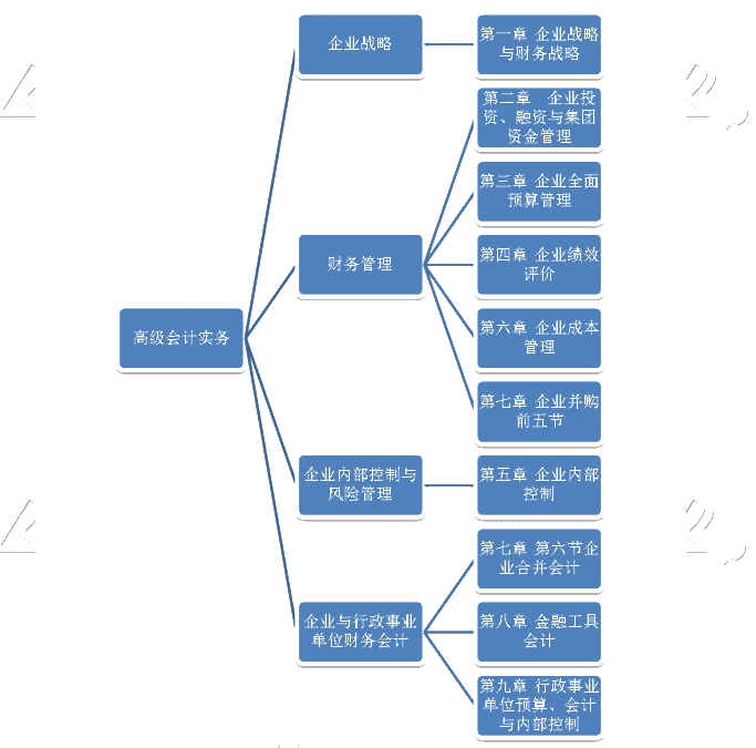 2020年高級(jí)會(huì)計(jì)師考試教材框架及各章高頻考點(diǎn)來啦