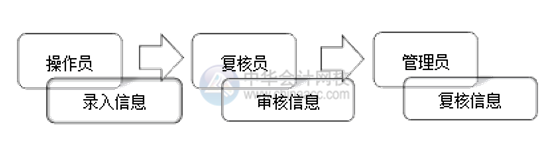 網(wǎng)銀怎么開通和使用？操作流程在這里！