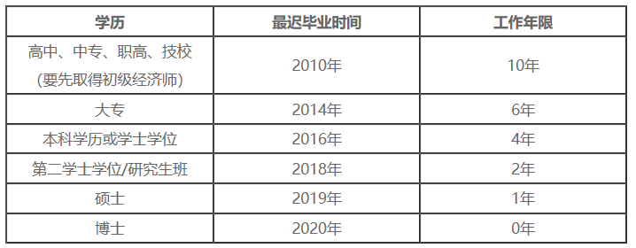 2020年中級經(jīng)濟師報名學歷及工作年限對應關系