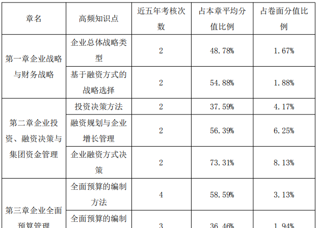 高級會計師備考中后期 正保會計網(wǎng)校老師教你怎么學(xué)！