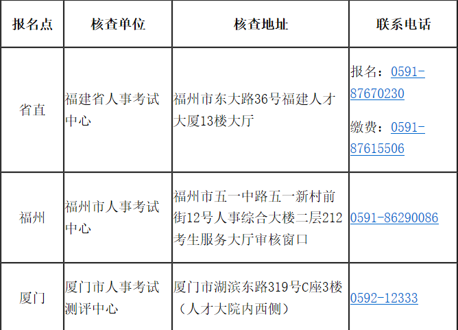 福建省2020年高級經(jīng)濟(jì)師報考簡章已經(jīng)公布！