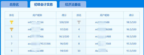 人家初級會計實務都100分了 你還在說難？