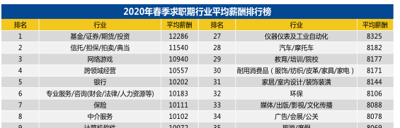 排名前位，財(cái)會(huì)仍是熱門職業(yè)！薪酬平均1萬+，怎么做到的？