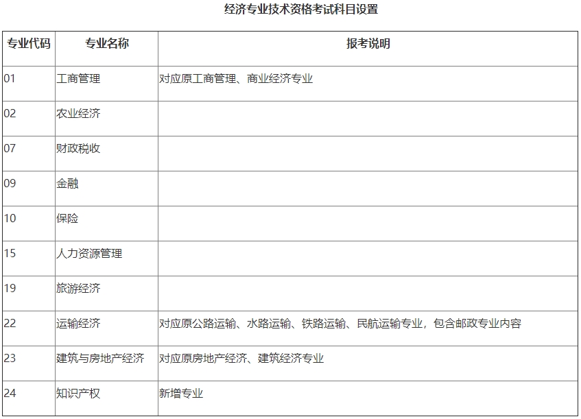 經濟師報考專業(yè)