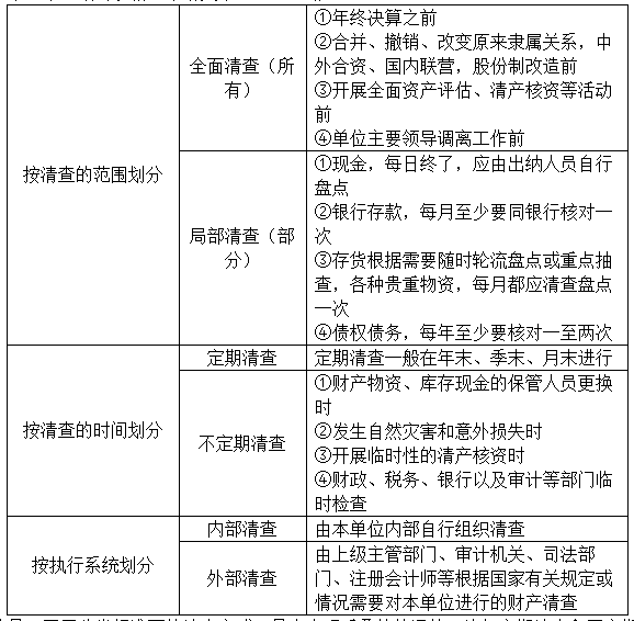 初級實務答疑周刊第27期——財產清查的分類和方式