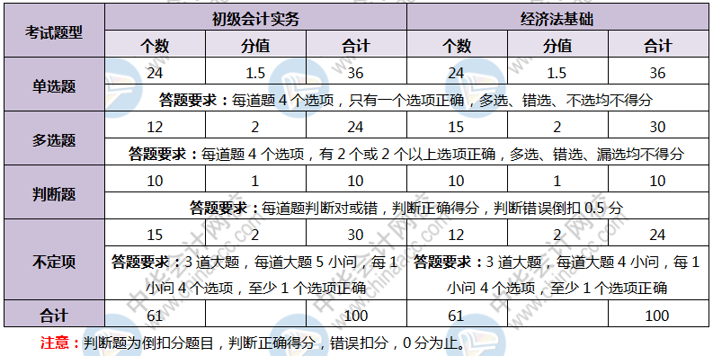 浙江省2020年初級會(huì)計(jì)考試題型