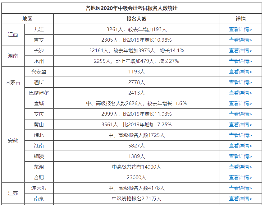 給你四大2021年中級會計職稱非報不可的理由！