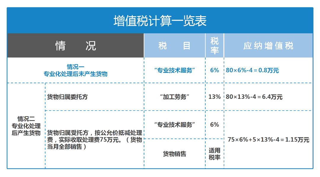 不同情形下廢棄物專業(yè)化處理適用稅率大解析！