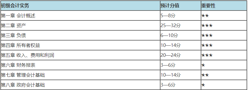 初級(jí)會(huì)計(jì)哪章分值多 重點(diǎn)學(xué)習(xí)什么內(nèi)容？