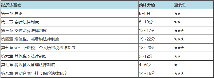 初級(jí)會(huì)計(jì)哪章分值多 重點(diǎn)學(xué)習(xí)什么內(nèi)容？