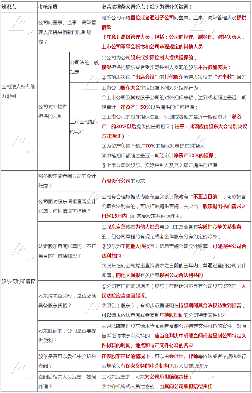 張穩(wěn)老師整理：注會經(jīng)濟法公司法、證券法必背法條