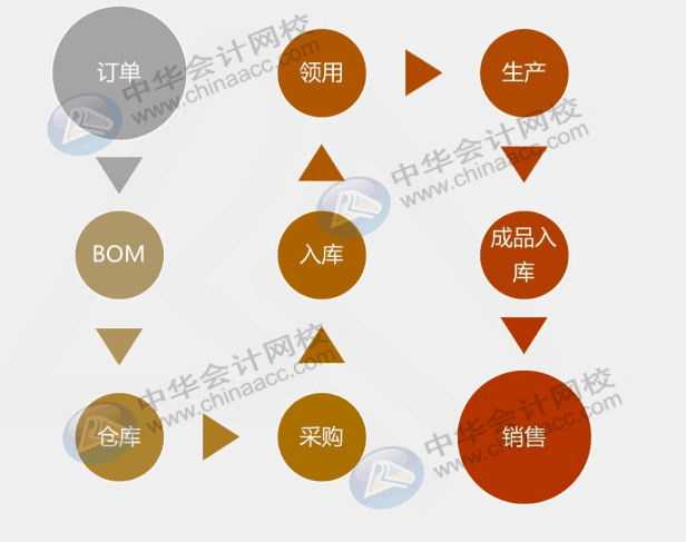 工業(yè)企業(yè)采購(gòu)發(fā)生票貨不一起到的情況，該怎么辦？