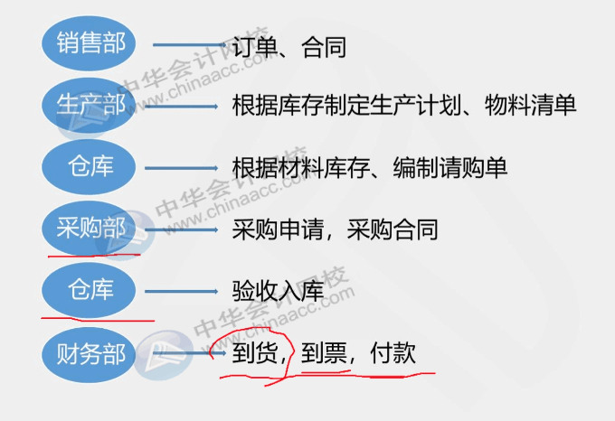 工業(yè)企業(yè)采購(gòu)發(fā)生票貨不一起到的情況，該怎么辦？