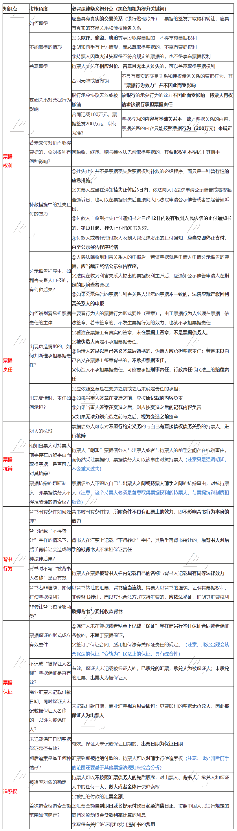 張穩(wěn)老師整理：注會(huì)《經(jīng)濟(jì)法》票據(jù)法必背法條！