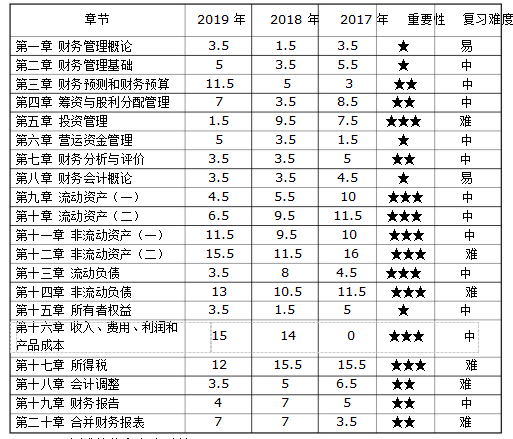 《財務與會計》各章節(jié)近三年情況曝光~助你備考加分！