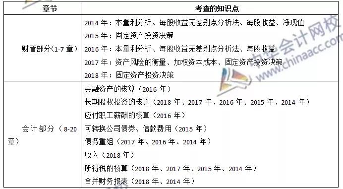 《財務與會計》各章節(jié)近三年情況曝光~助你備考加分！