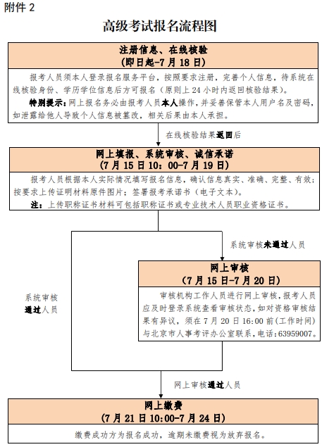 北京2020年高級(jí)經(jīng)濟(jì)師報(bào)考流程