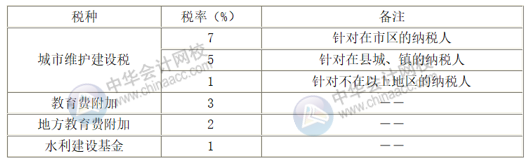 附加稅的稅率是多少？附加稅的稅額如何計算？